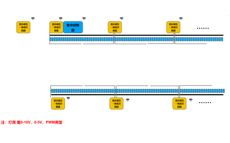 观拓光能隧道调光方案1：随车按段控制调光