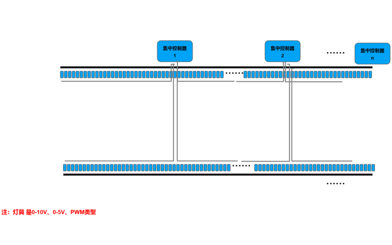 观拓光能隧道调光方案3：回路控制调光