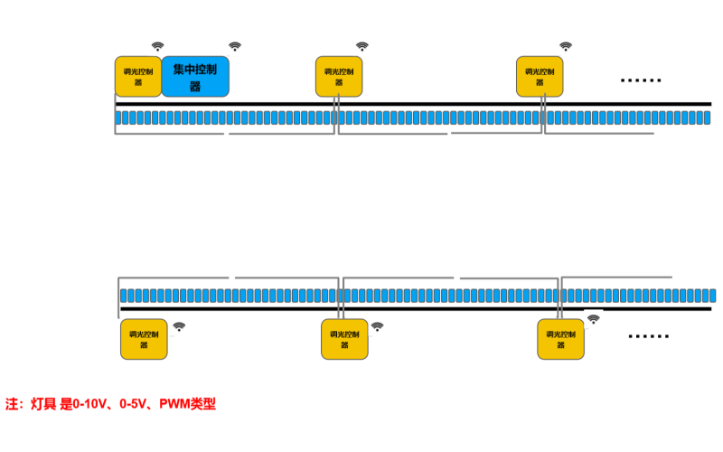 观拓光能隧道调光方案2：按段回路控制调光
