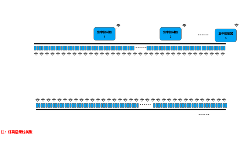观拓光能隧道调光方案4：无线单灯控制调光